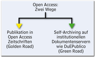 Open Access: Two ways
